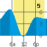 Sanak Harbor tide chart for Tuesday, May 5, 2026