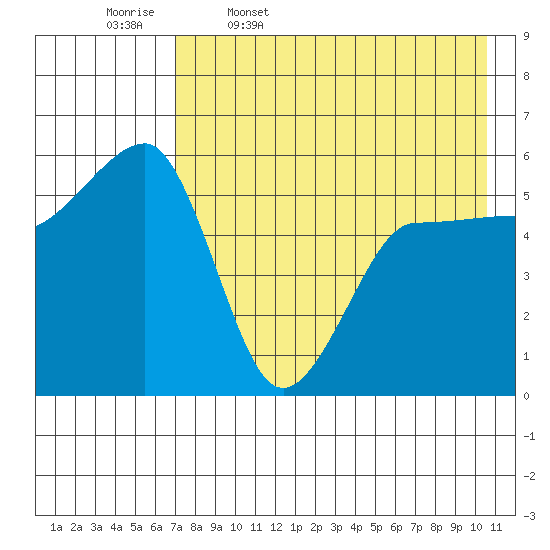 Sanak Harbor tide chart for Wednesday, May 6, 2026