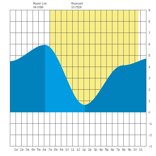 Sanak Harbor tide chart for Thursday, May 7, 2026
