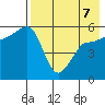 Sanak Harbor tide chart for Thursday, May 7, 2026