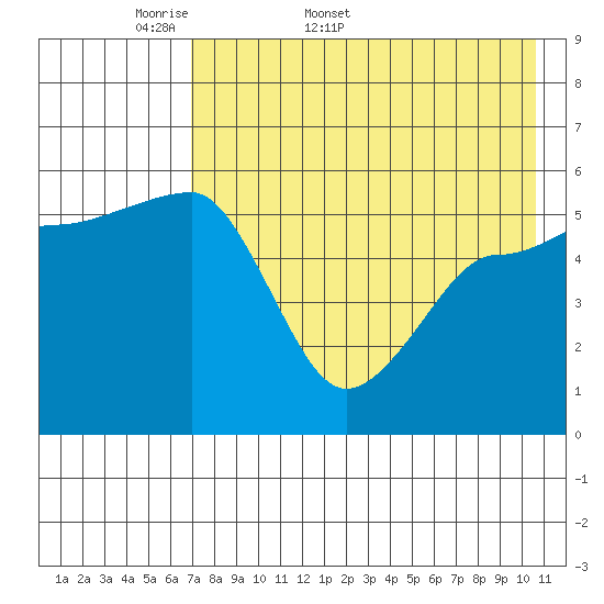 Sanak Harbor tide chart for Friday, May 8, 2026