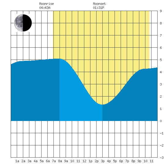 Sanak Harbor tide chart for Saturday, May 9, 2026