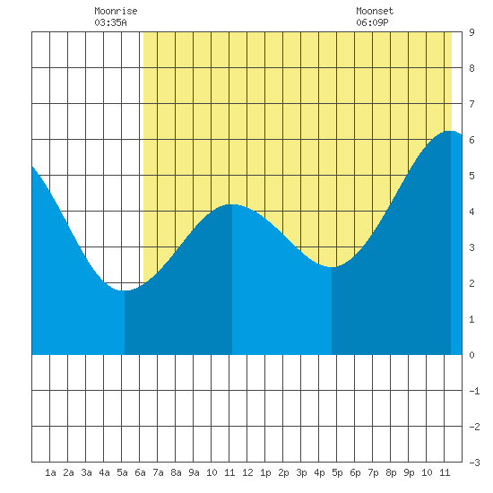 Sanak Harbor tide chart for Wednesday, June 10, 2026