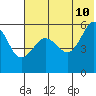 Sanak Harbor tide chart for Wednesday, June 10, 2026