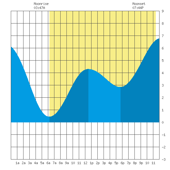 Sanak Harbor tide chart for Thursday, June 11, 2026