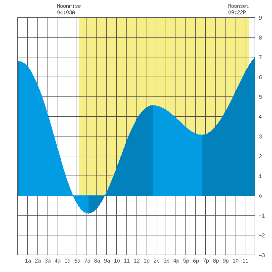 Sanak Harbor tide chart for Friday, June 12, 2026