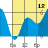 Sanak Harbor tide chart for Friday, June 12, 2026