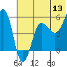 Sanak Harbor tide chart for Saturday, June 13, 2026
