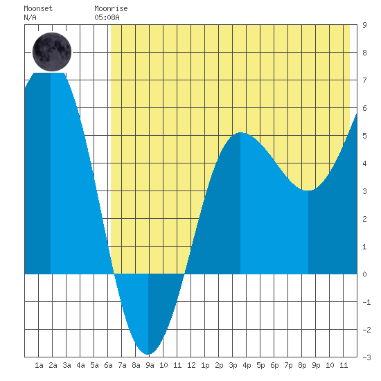 Sanak Harbor tide chart for Sunday, June 14, 2026