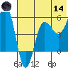 Sanak Harbor tide chart for Sunday, June 14, 2026