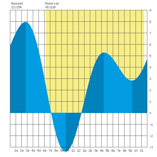 Sanak Harbor tide chart for Monday, June 15, 2026