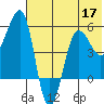 Sanak Harbor tide chart for Wednesday, June 17, 2026