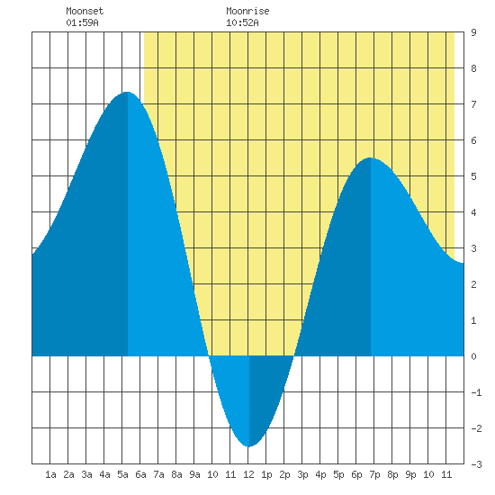 Sanak Harbor tide chart for Thursday, June 18, 2026