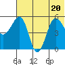 Sanak Harbor tide chart for Saturday, June 20, 2026