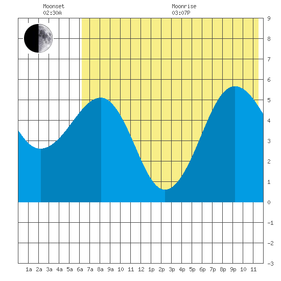 Sanak Harbor tide chart for Sunday, June 21, 2026