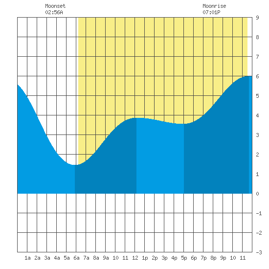 Sanak Harbor tide chart for Wednesday, June 24, 2026