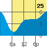 Sanak Harbor tide chart for Thursday, June 25, 2026