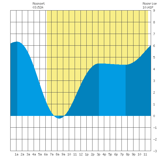Sanak Harbor tide chart for Saturday, June 27, 2026
