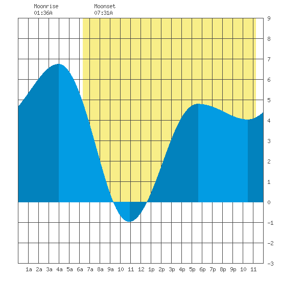 Sanak Harbor tide chart for Tuesday, June 2, 2026