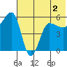 Sanak Harbor tide chart for Tuesday, June 2, 2026