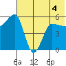 Sanak Harbor tide chart for Thursday, June 4, 2026