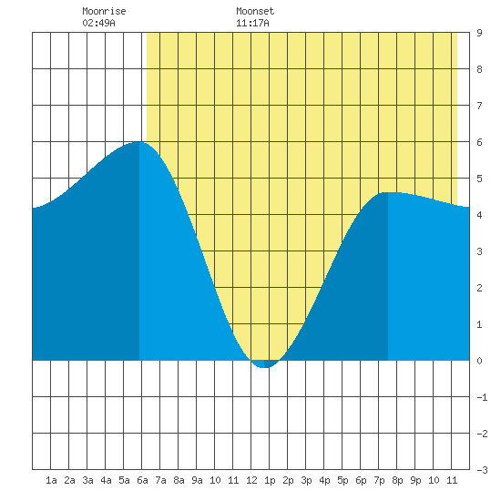 Sanak Harbor tide chart for Friday, June 5, 2026