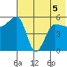 Sanak Harbor tide chart for Friday, June 5, 2026