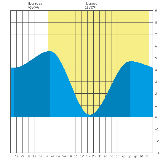 Sanak Harbor tide chart for Saturday, June 6, 2026