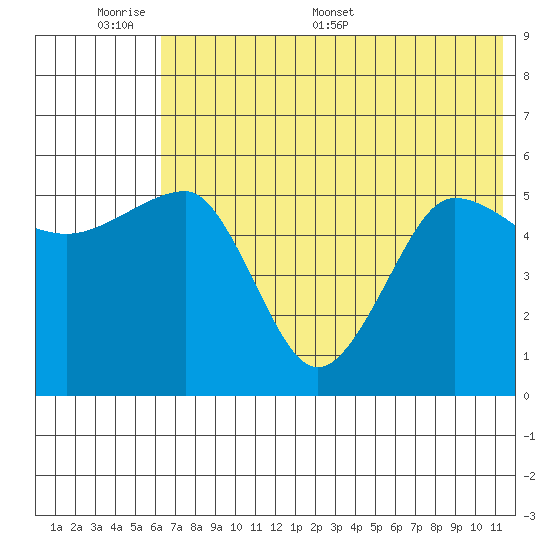 Sanak Harbor tide chart for Sunday, June 7, 2026