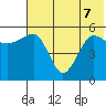 Sanak Harbor tide chart for Sunday, June 7, 2026