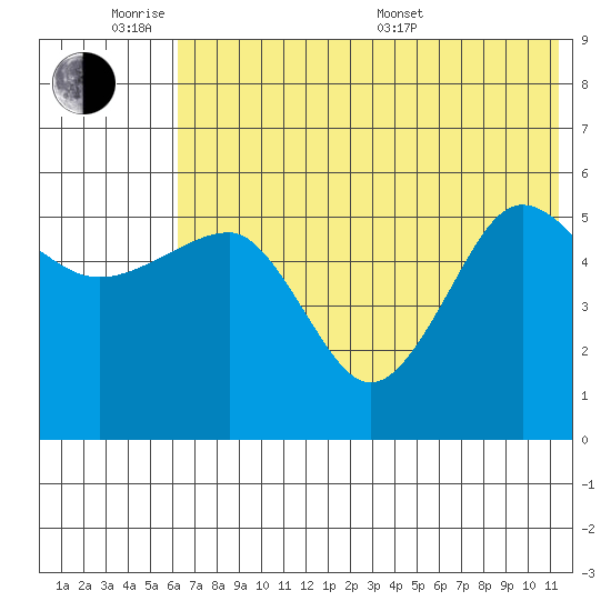 Sanak Harbor tide chart for Monday, June 8, 2026