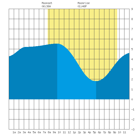 Nagai Island tide chart for Sunday, April 10, 2022