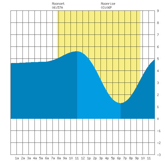 Nagai Island tide chart for Monday, April 11, 2022
