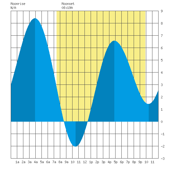 Nagai Island tide chart for Monday, April 18, 2022