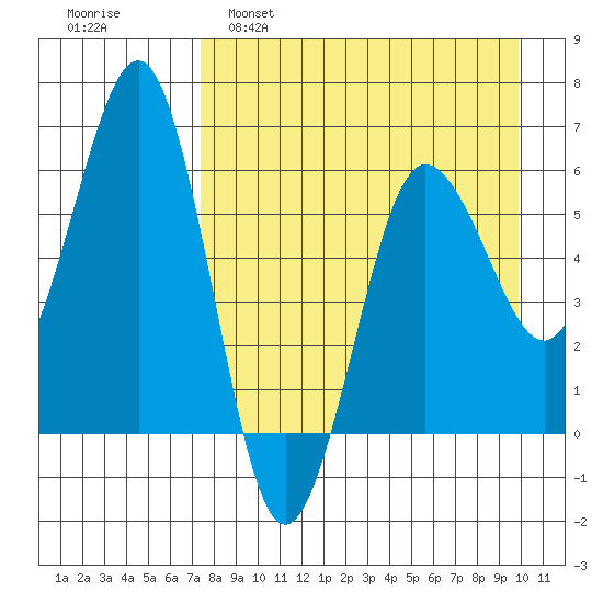 Nagai Island tide chart for Tuesday, April 19, 2022