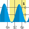 Nagai Island tide chart for Friday, April 1, 2022