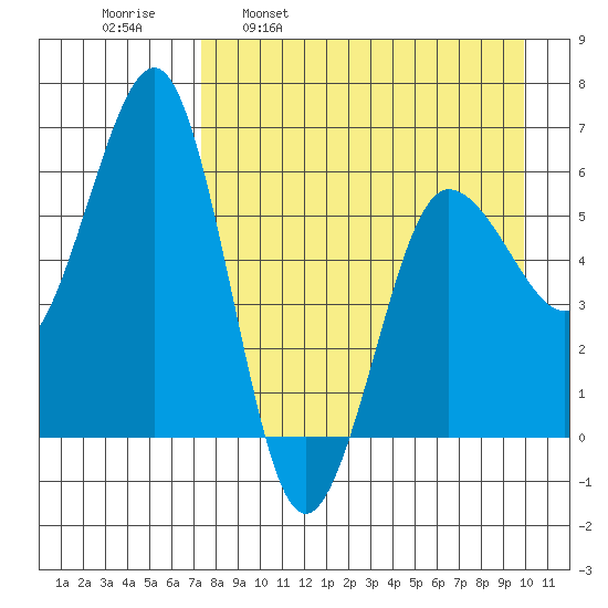 Nagai Island tide chart for Wednesday, April 20, 2022