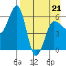Nagai Island tide chart for Thursday, April 21, 2022