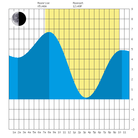 Nagai Island tide chart for Saturday, April 23, 2022