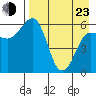 Nagai Island tide chart for Saturday, April 23, 2022
