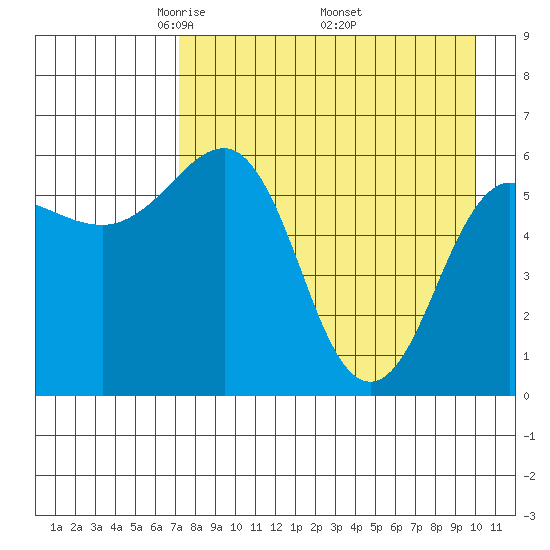 Nagai Island tide chart for Sunday, April 24, 2022