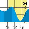 Nagai Island tide chart for Sunday, April 24, 2022