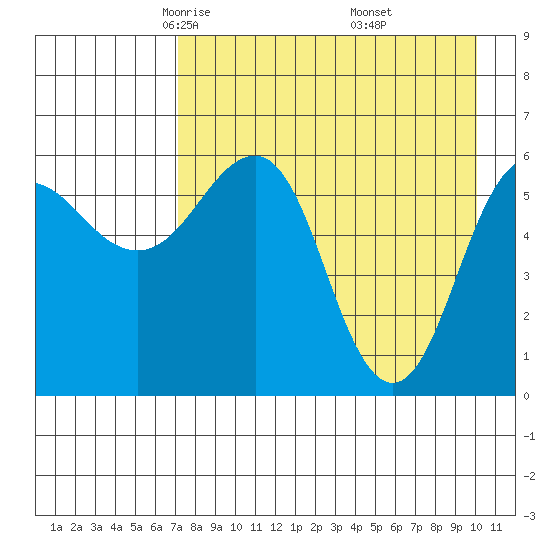 Nagai Island tide chart for Monday, April 25, 2022
