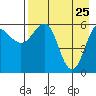 Nagai Island tide chart for Monday, April 25, 2022
