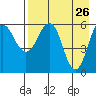 Nagai Island tide chart for Tuesday, April 26, 2022
