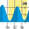 Nagai Island tide chart for Thursday, April 28, 2022
