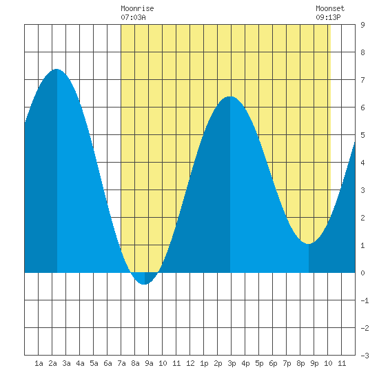 Nagai Island tide chart for Friday, April 29, 2022
