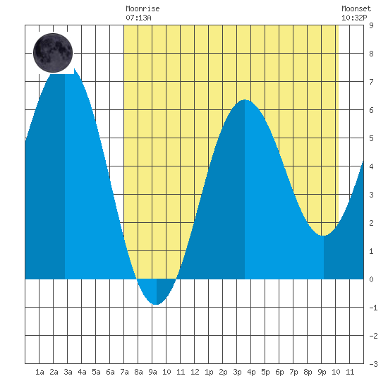 Nagai Island tide chart for Saturday, April 30, 2022