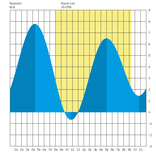 Nagai Island tide chart for Sunday, April 3, 2022