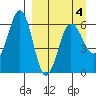 Nagai Island tide chart for Monday, April 4, 2022